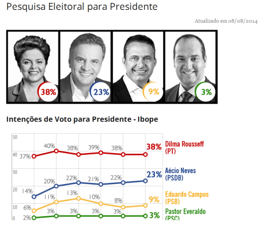 pesquisa de intenção de voto 2014  para presidente