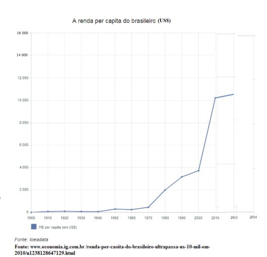 Evolução da renda per capita do brasileiro em dolares