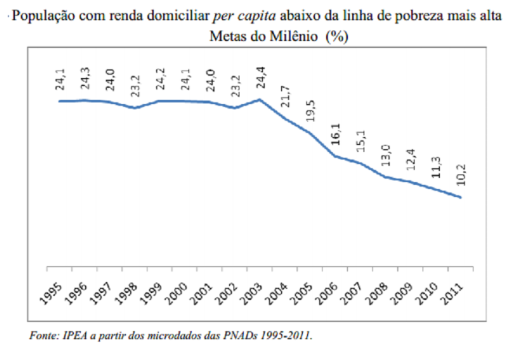 população com renada familiar per capita abaixo do limite mais alto do limite de pobreza
