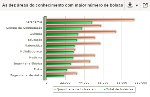 bolsistas- plataforma cnpq - as 10 áreas de conhceimento com maior número de bolsas
